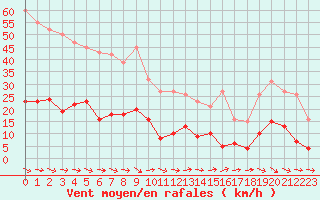Courbe de la force du vent pour Le Luc (83)