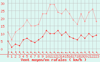 Courbe de la force du vent pour Coulommes-et-Marqueny (08)