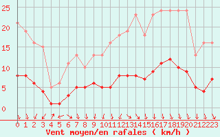 Courbe de la force du vent pour Saint-Vrand (69)