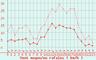 Courbe de la force du vent pour Christnach (Lu)