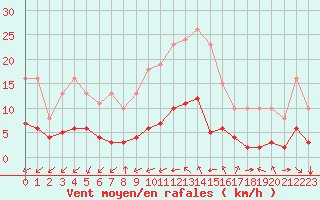 Courbe de la force du vent pour Saint-Jean-de-Vedas (34)