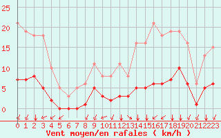 Courbe de la force du vent pour Landser (68)