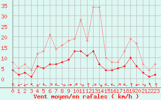 Courbe de la force du vent pour Douzy (08)