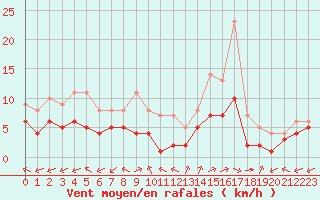 Courbe de la force du vent pour Souprosse (40)