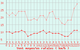 Courbe de la force du vent pour Forceville (80)