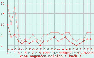 Courbe de la force du vent pour Izegem (Be)