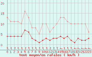 Courbe de la force du vent pour Renwez (08)