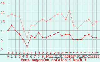 Courbe de la force du vent pour Saint-Mdard-d