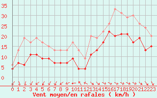 Courbe de la force du vent pour La Rochelle - Aerodrome (17)