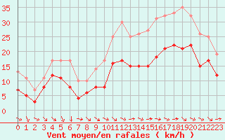Courbe de la force du vent pour Rochefort Saint-Agnant (17)