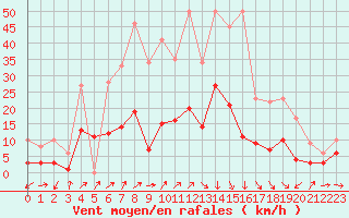 Courbe de la force du vent pour Metz (57)