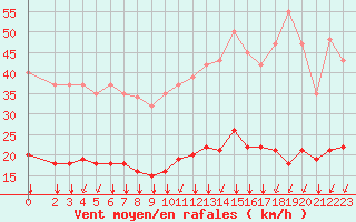 Courbe de la force du vent pour Lagny-sur-Marne (77)