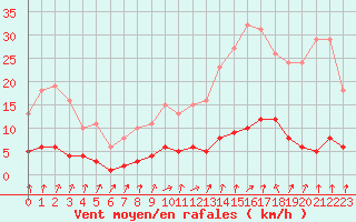 Courbe de la force du vent pour Coulommes-et-Marqueny (08)