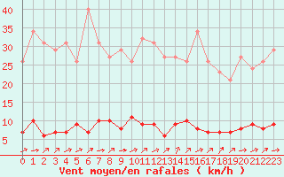 Courbe de la force du vent pour Douzens (11)
