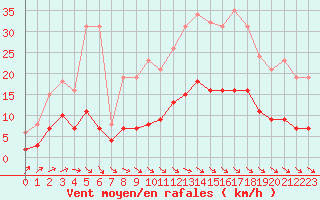 Courbe de la force du vent pour Anglars St-Flix(12)