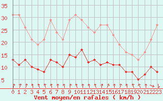 Courbe de la force du vent pour Saint-Igneuc (22)
