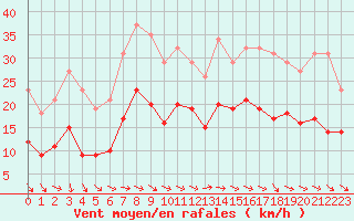 Courbe de la force du vent pour Bonnecombe - Les Salces (48)