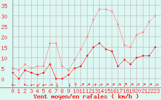Courbe de la force du vent pour Metz (57)