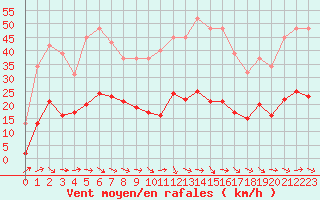 Courbe de la force du vent pour Narbonne-Ouest (11)