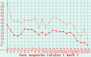 Courbe de la force du vent pour Montroy (17)