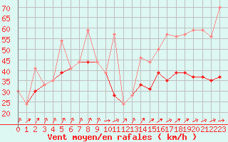 Courbe de la force du vent pour Ouessant (29)