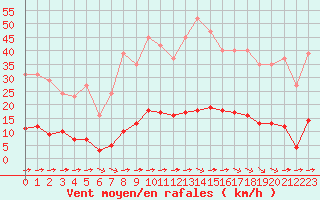 Courbe de la force du vent pour Bziers-Centre (34)