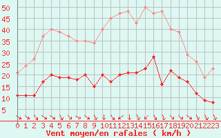 Courbe de la force du vent pour Als (30)