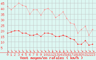 Courbe de la force du vent pour Saint-Sorlin-en-Valloire (26)