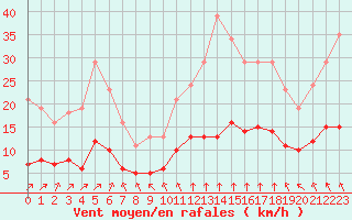 Courbe de la force du vent pour Chailles (41)