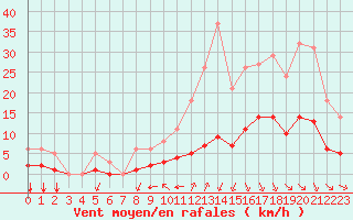 Courbe de la force du vent pour Millau (12)