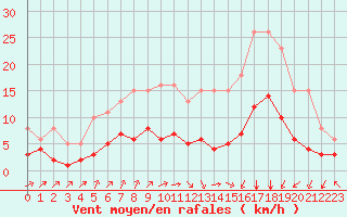 Courbe de la force du vent pour Landser (68)