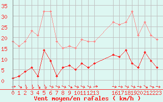 Courbe de la force du vent pour Agde (34)