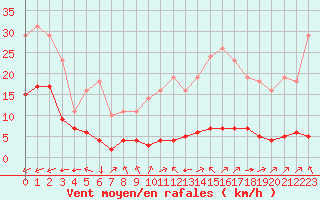 Courbe de la force du vent pour Saint-Yrieix-le-Djalat (19)