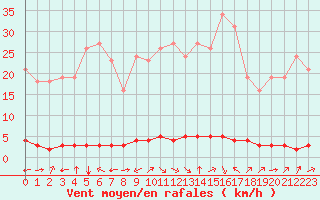 Courbe de la force du vent pour Saint-Saturnin-Ls-Avignon (84)