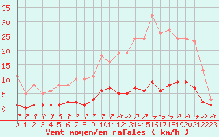 Courbe de la force du vent pour Brigueuil (16)