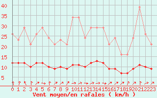Courbe de la force du vent pour Forceville (80)