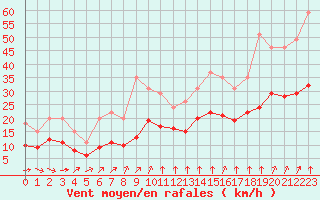 Courbe de la force du vent pour Saint-Bonnet-de-Four (03)