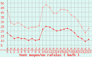 Courbe de la force du vent pour Montroy (17)