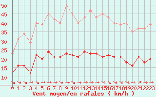 Courbe de la force du vent pour Montredon des Corbires (11)