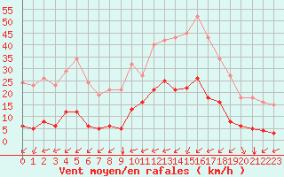 Courbe de la force du vent pour Valence d