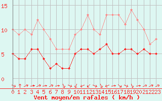 Courbe de la force du vent pour Souprosse (40)