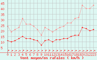 Courbe de la force du vent pour Christnach (Lu)