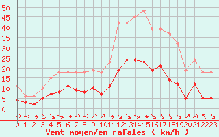 Courbe de la force du vent pour Cabestany (66)