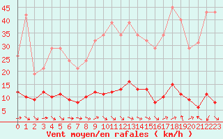 Courbe de la force du vent pour Le Luc (83)