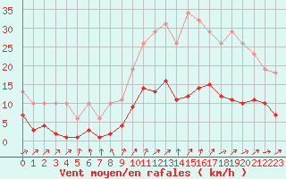 Courbe de la force du vent pour Treize-Vents (85)