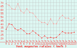Courbe de la force du vent pour Malbosc (07)