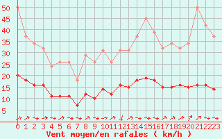 Courbe de la force du vent pour Brigueuil (16)