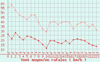 Courbe de la force du vent pour Narbonne-Ouest (11)