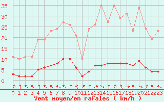 Courbe de la force du vent pour Baye (51)