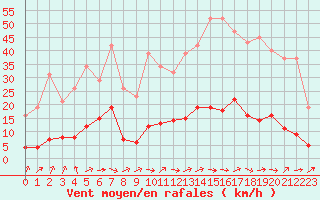 Courbe de la force du vent pour Brigueuil (16)